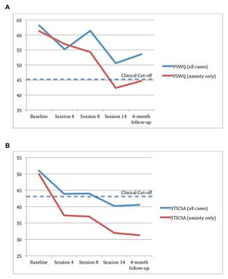 Let Nature Take Its Course: Cultural Adaptation and Pilot Test of Taoist Cognitive Therapy for Chinese American Immigrants With Generalized Anxiety Disorder